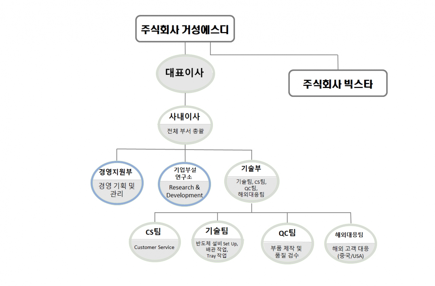 조직도